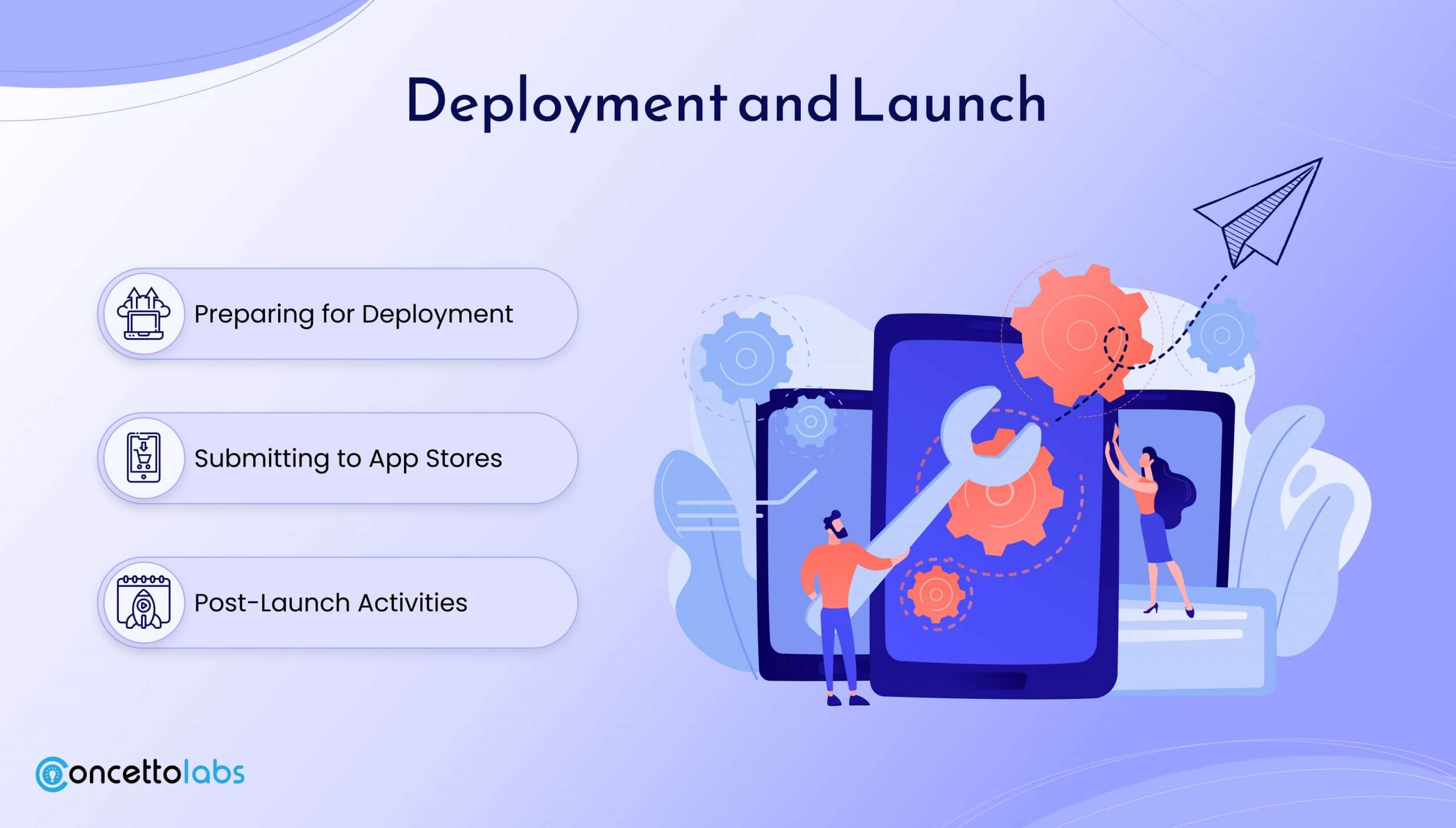 Deployment and Launch Deployment and Launch