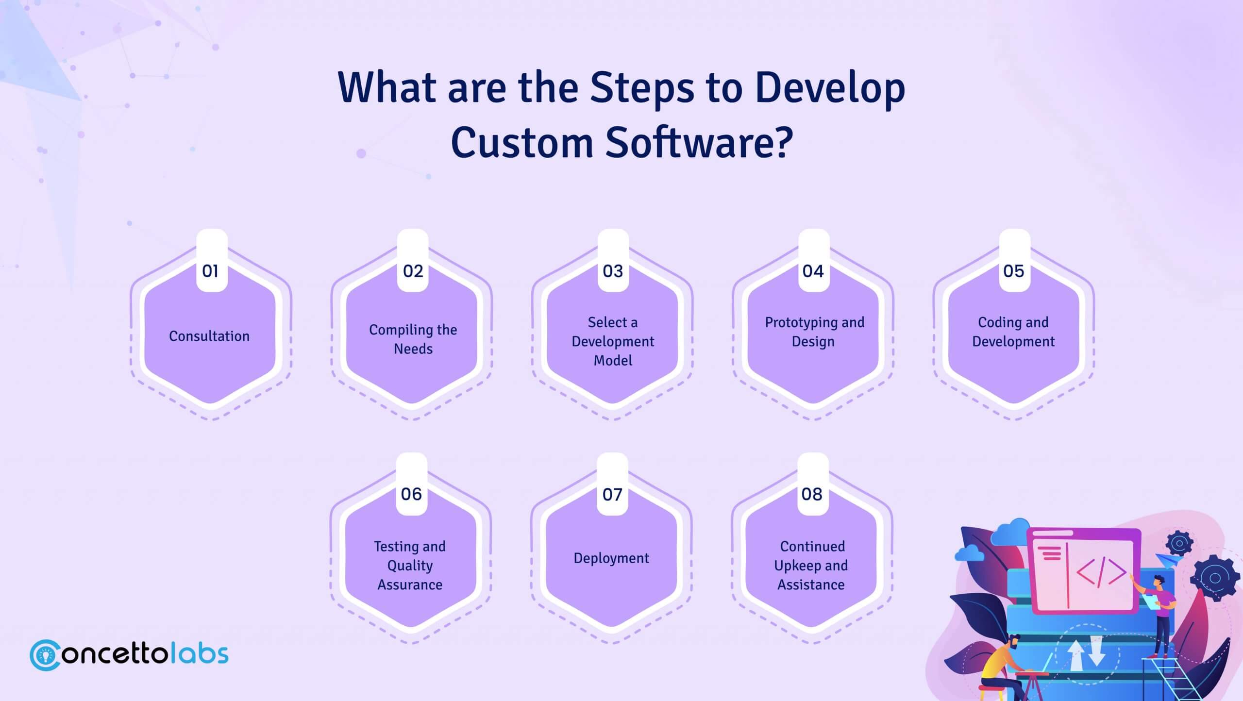 What are the Steps to Develop Custom Software? What are the Steps to Develop Custom Software?