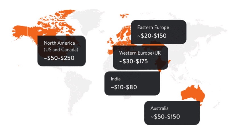 Cost for Developing Cost for Developing