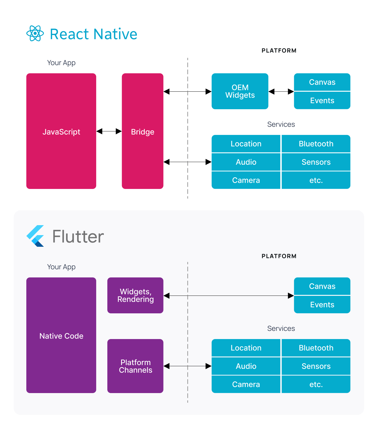 difference between React Native vs Flutter difference between React Native vs Flutter