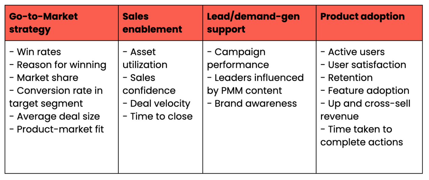 There are four types of OKRs: Go-to-Market, sales enablement, lead/demand-gen, product adoption.