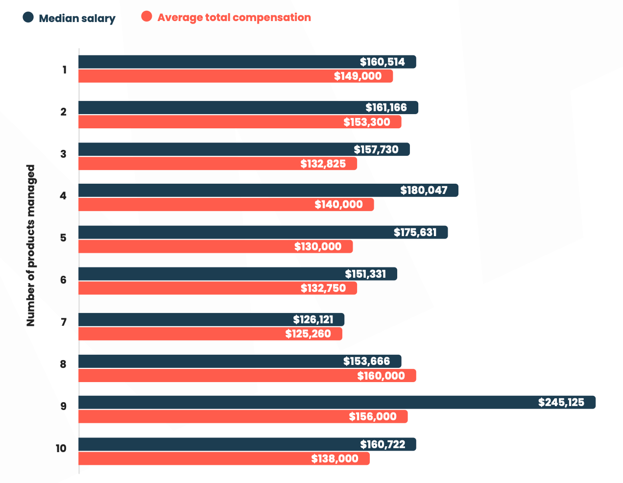 Number of products PMMs manage vs. their average total compensation and annual median salary.