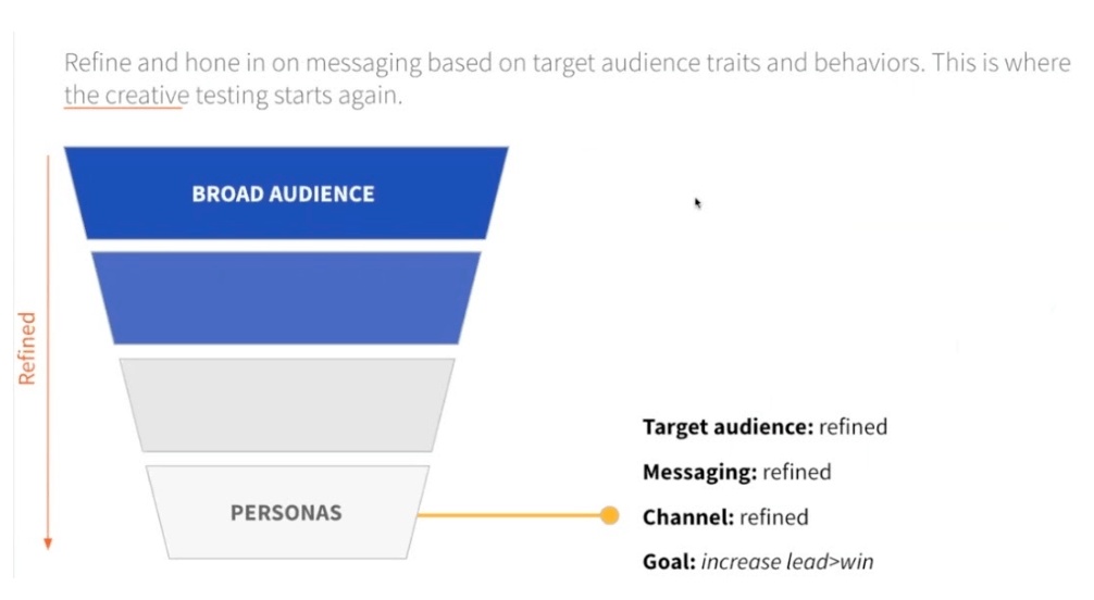 Once you hit that persona stage, you just keep testing which subject line will help them convert and which messaging and positioning works best for this audience. 
