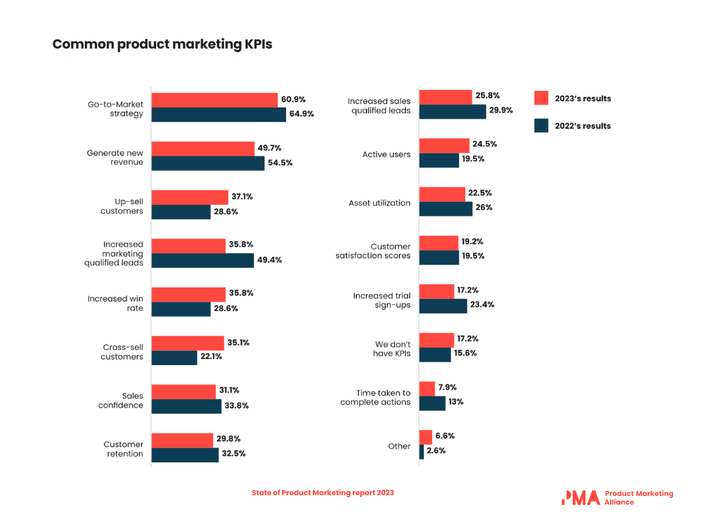 Product marketing KPIs and metrics
