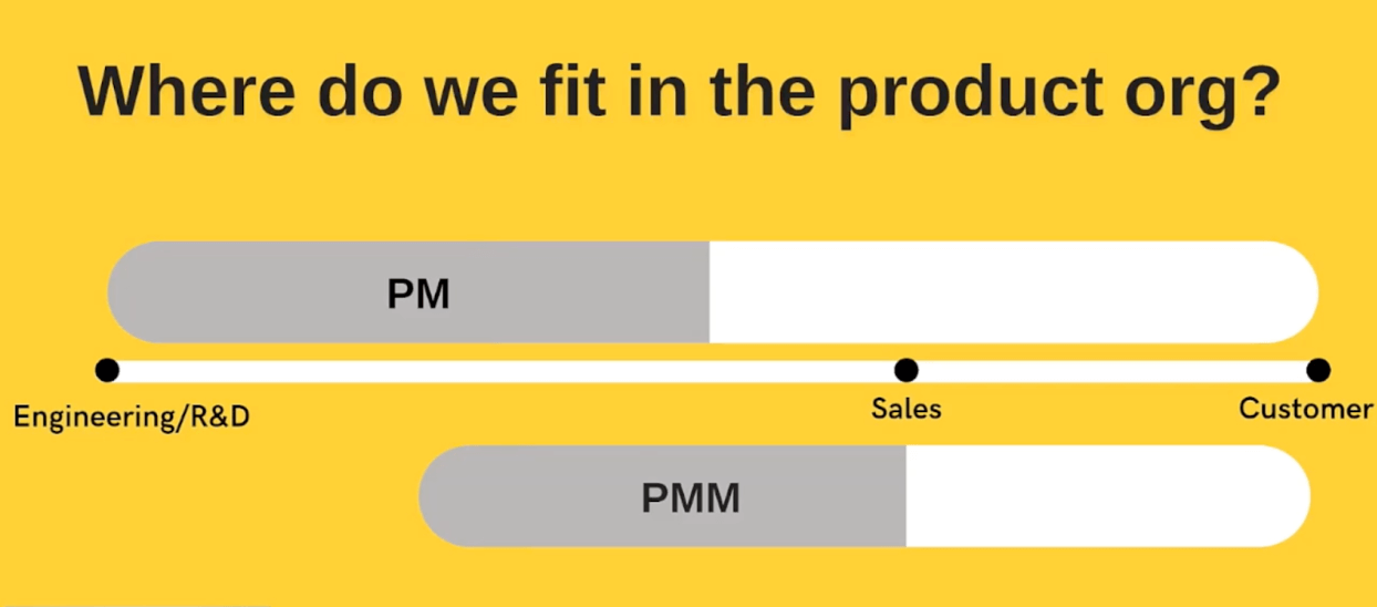 Broadly speaking, a Product Manager (PM) sits closer to the engineering and R&D side, whereas a Product Marketing Manager (PMM) sits closer to sales on the customer side of things.